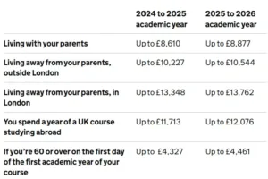 Student loans finance threholds table from gov.uk