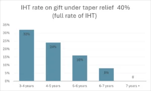 Inheritance Tax Taper Relief Chart as at October 2025