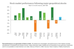 Chart showing stock market performance after geopolitical shocks. 